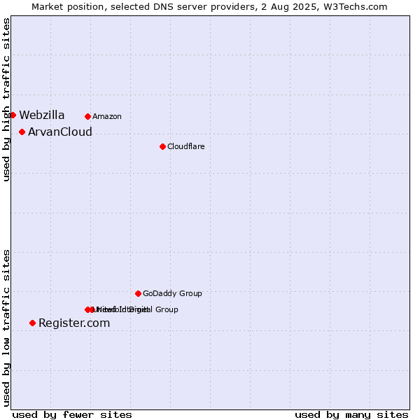 Market position of Register.com vs. ArvanCloud vs. Webzilla