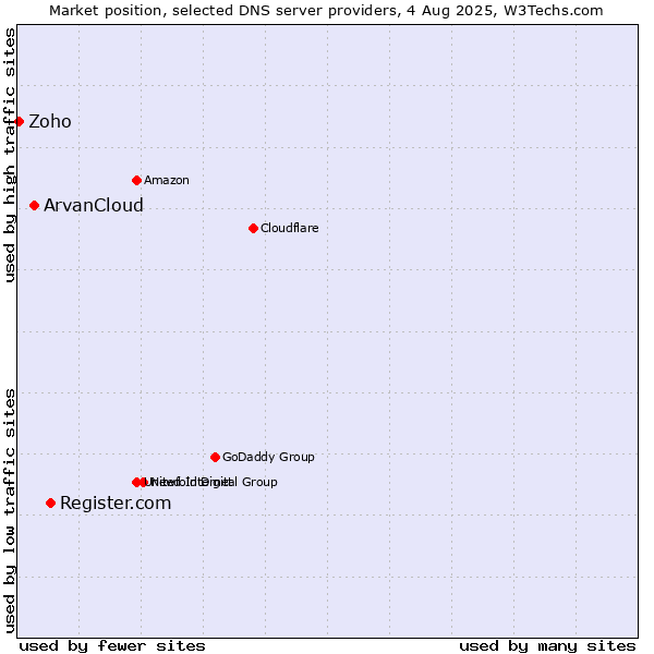 Market position of Register.com vs. ArvanCloud vs. Zoho