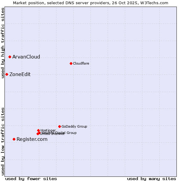 Market position of Register.com vs. ArvanCloud vs. ZoneEdit