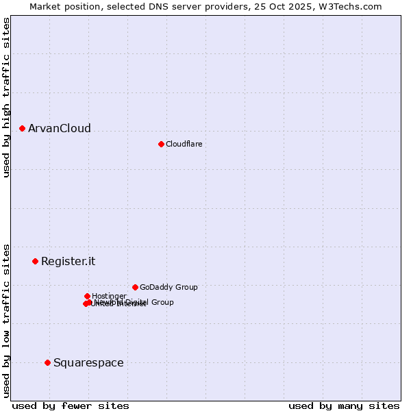 Market position of Squarespace vs. Register.it vs. ArvanCloud