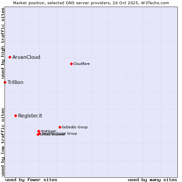 Market position of Register.it vs. ArvanCloud vs. Trillion
