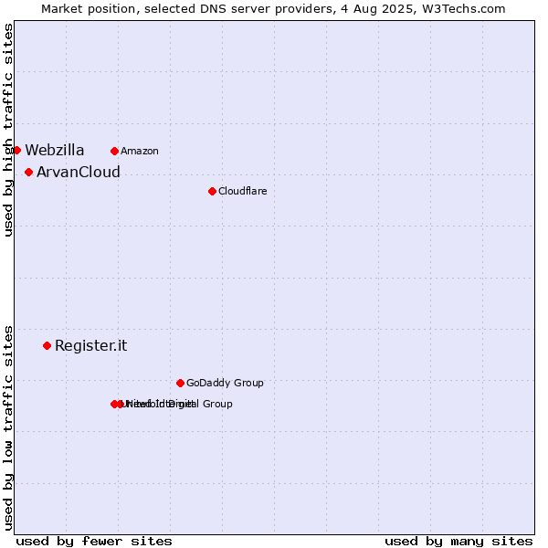 Market position of Register.it vs. ArvanCloud vs. Webzilla