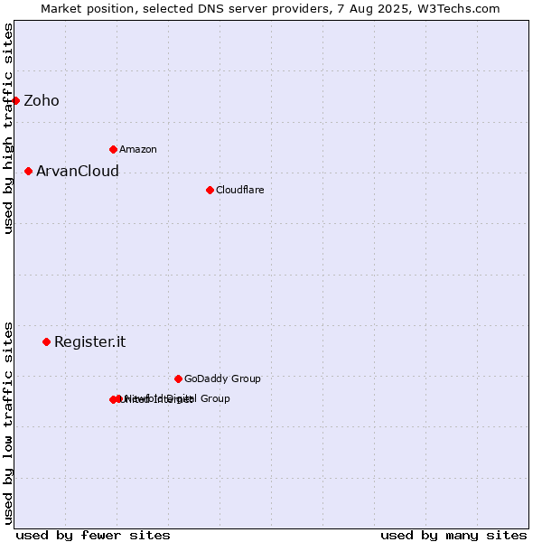 Market position of Register.it vs. ArvanCloud vs. Zoho