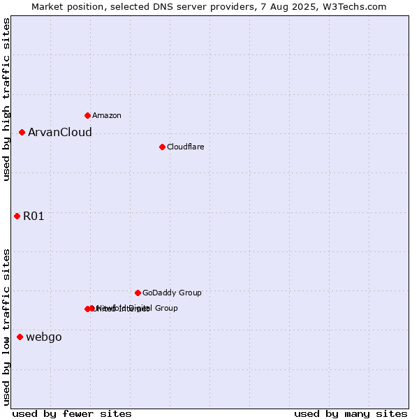 Market position of ArvanCloud vs. webgo vs. R01
