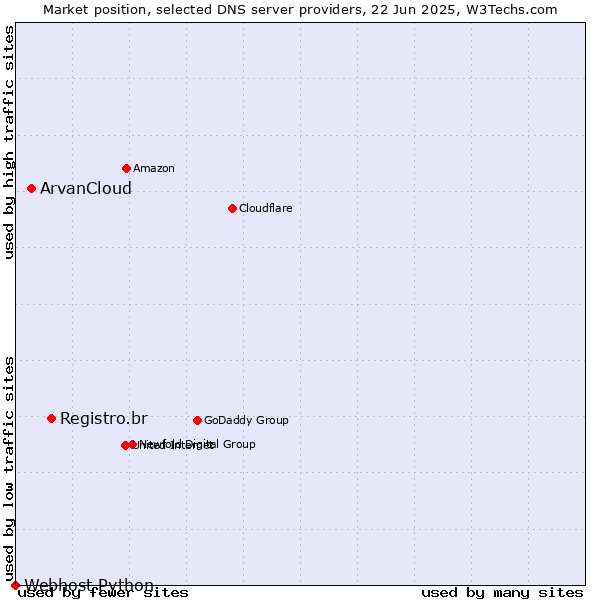 Market position of Registro.br vs. ArvanCloud vs. Webhost Python