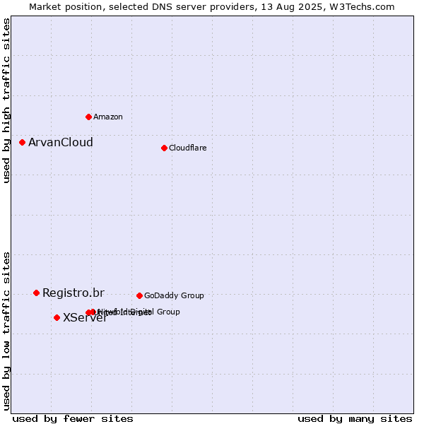 Market position of XServer vs. Registro.br vs. ArvanCloud