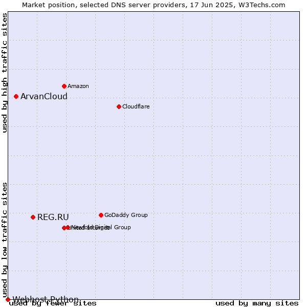 Market position of REG.RU vs. ArvanCloud vs. Webhost Python