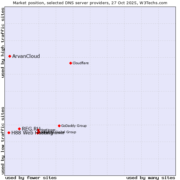 Market position of REG.RU vs. ArvanCloud vs. H88 Web Hosting
