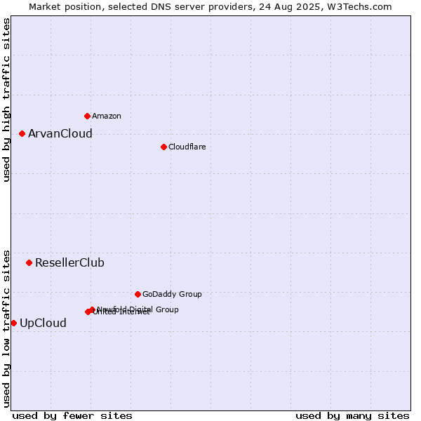 Market position of ResellerClub vs. ArvanCloud vs. UpCloud