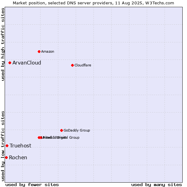 Market position of ArvanCloud vs. Truehost vs. Rochen