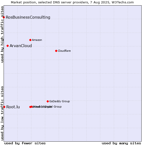 Market position of ArvanCloud vs. Root.lu vs. RosBusinessConsulting