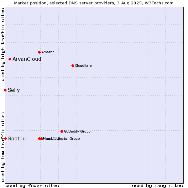 Market position of ArvanCloud vs. Root.lu vs. Selly