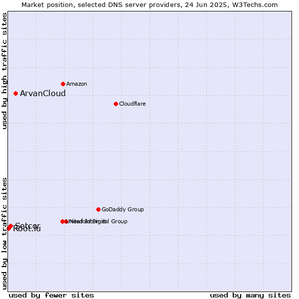 Market position of ArvanCloud vs. Setcor vs. Root.lu
