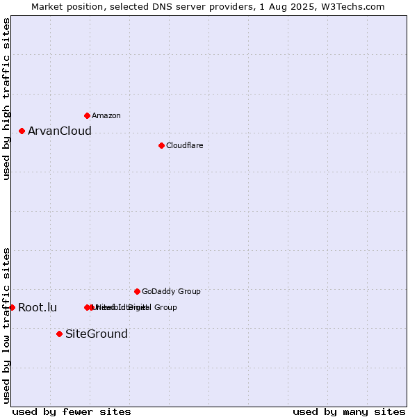 Market position of SiteGround vs. ArvanCloud vs. Root.lu