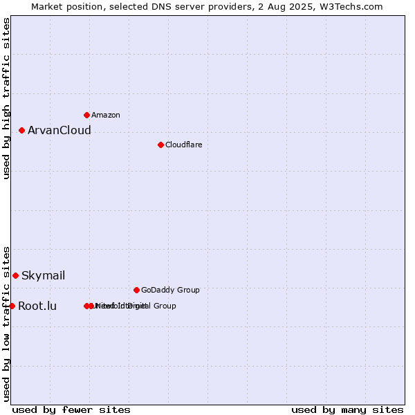 Market position of ArvanCloud vs. Skymail vs. Root.lu