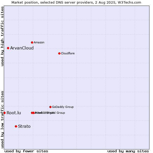Market position of Strato vs. ArvanCloud vs. Root.lu