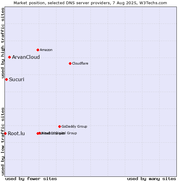 Market position of ArvanCloud vs. Sucuri vs. Root.lu