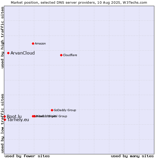 Market position of ArvanCloud vs. Tárhely.eu vs. Root.lu