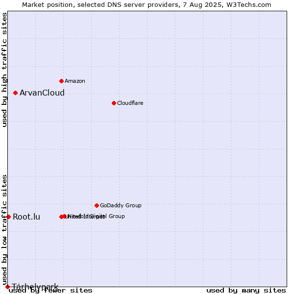 Market position of ArvanCloud vs. Tárhelypark vs. Root.lu