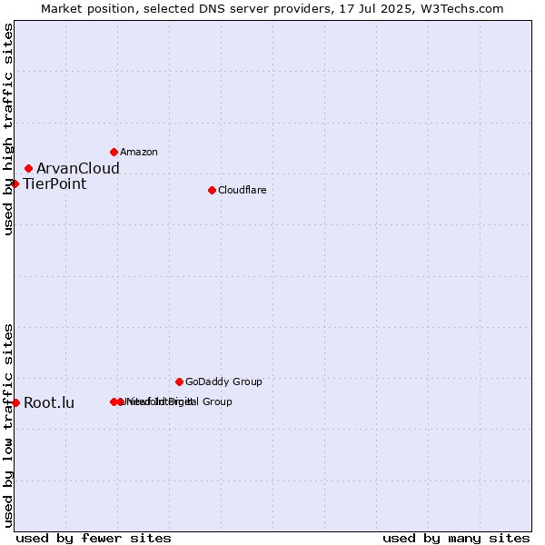 Market position of ArvanCloud vs. Root.lu vs. TierPoint