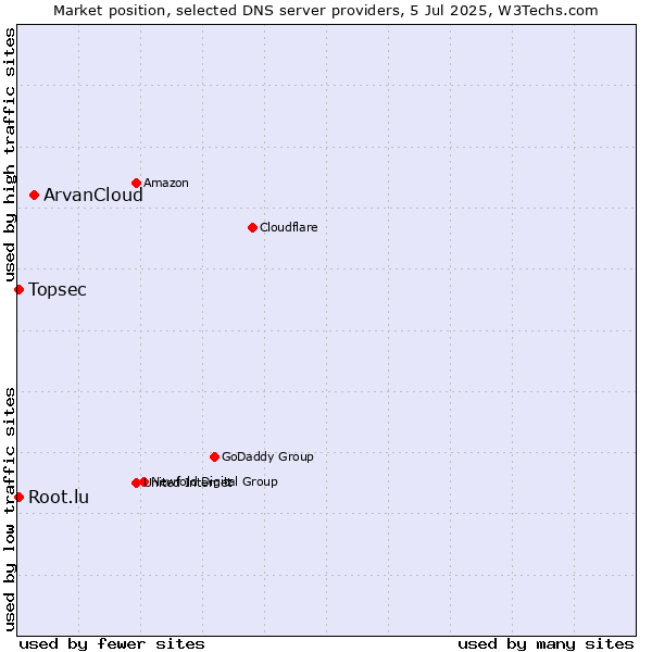 Market position of ArvanCloud vs. Topsec vs. Root.lu