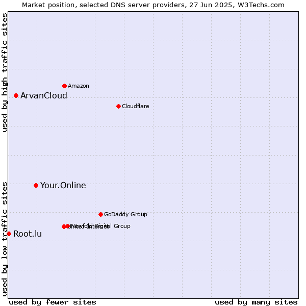 Market position of Your.Online vs. ArvanCloud vs. Root.lu