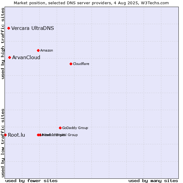 Market position of ArvanCloud vs. Vercara UltraDNS vs. Root.lu