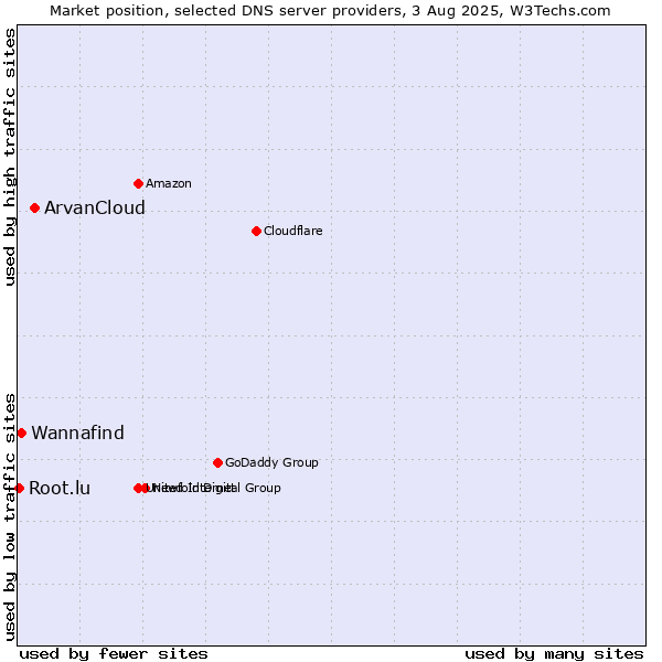 Market position of ArvanCloud vs. Wannafind vs. Root.lu