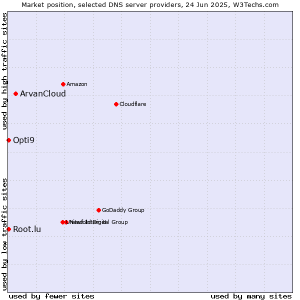Market position of ArvanCloud vs. Opti9 vs. Root.lu