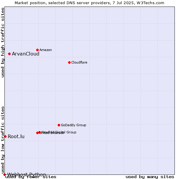 Market position of ArvanCloud vs. Root.lu vs. Webhost Python