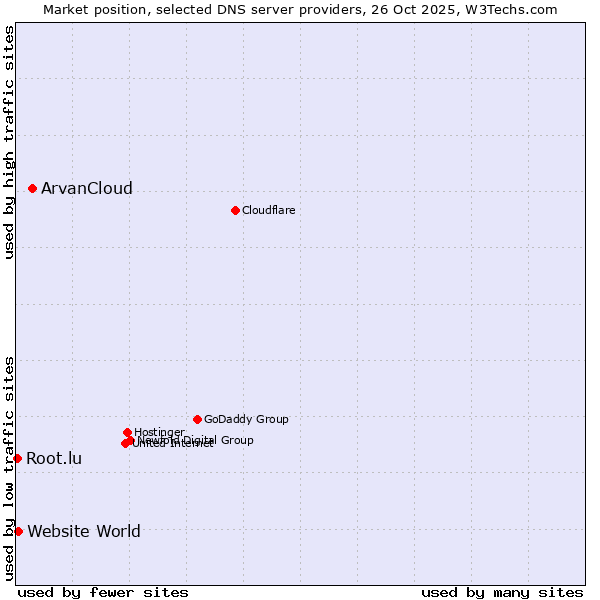 Market position of ArvanCloud vs. Website World vs. Root.lu