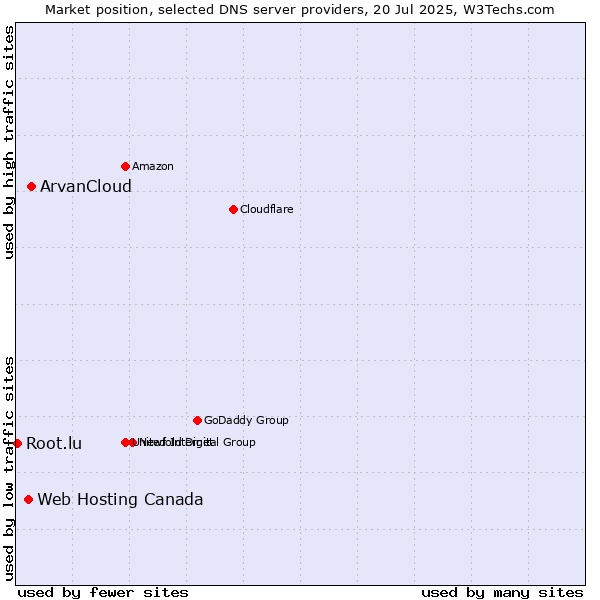 Market position of ArvanCloud vs. Web Hosting Canada vs. Root.lu