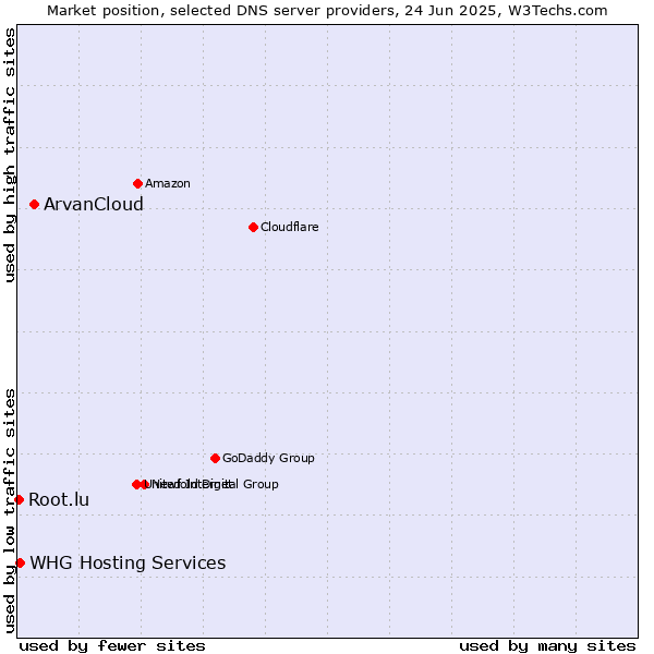 Market position of ArvanCloud vs. WHG Hosting Services vs. Root.lu