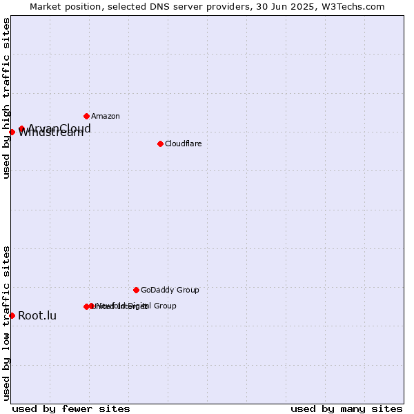Market position of ArvanCloud vs. Windstream vs. Root.lu