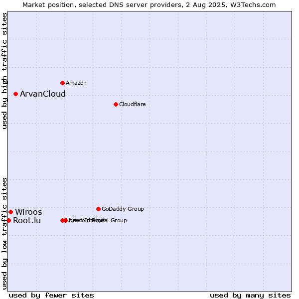 Market position of ArvanCloud vs. Wiroos vs. Root.lu