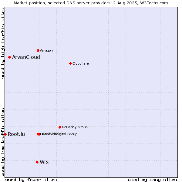 Market position of Wix vs. ArvanCloud vs. Root.lu
