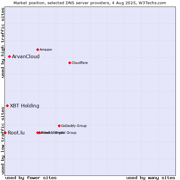Market position of ArvanCloud vs. XBT Holding vs. Root.lu