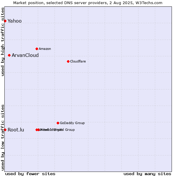 Market position of ArvanCloud vs. Yahoo vs. Root.lu