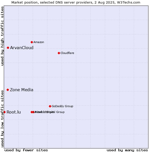 Market position of ArvanCloud vs. Zone Media vs. Root.lu