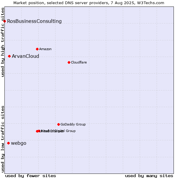 Market position of ArvanCloud vs. webgo vs. RosBusinessConsulting