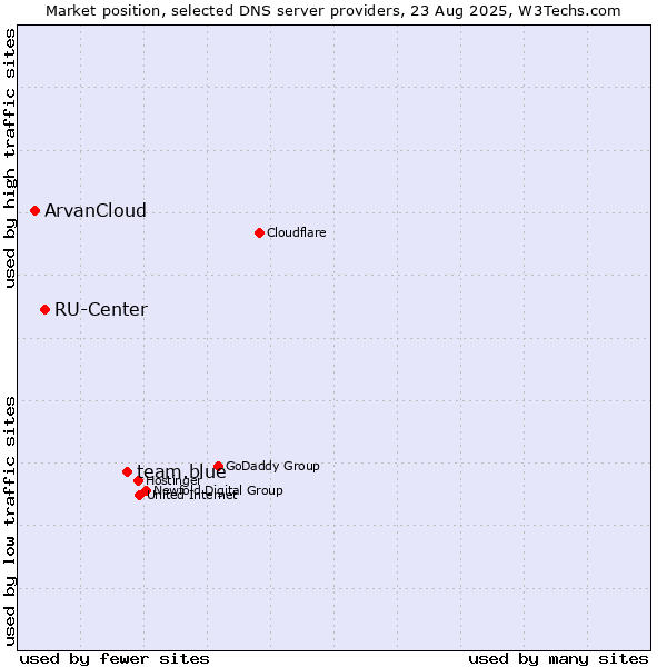 Market position of team.blue vs. RU-Center vs. ArvanCloud