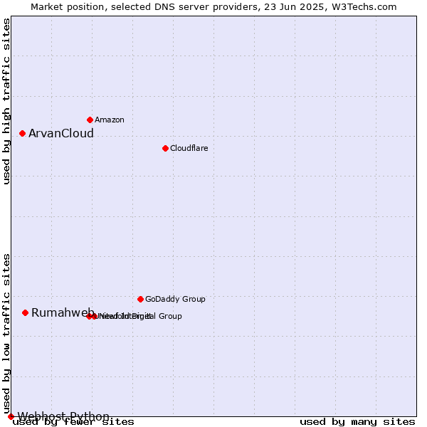 Market position of Rumahweb vs. ArvanCloud vs. Webhost Python