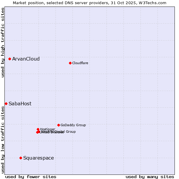 Market position of Squarespace vs. ArvanCloud vs. SabaHost
