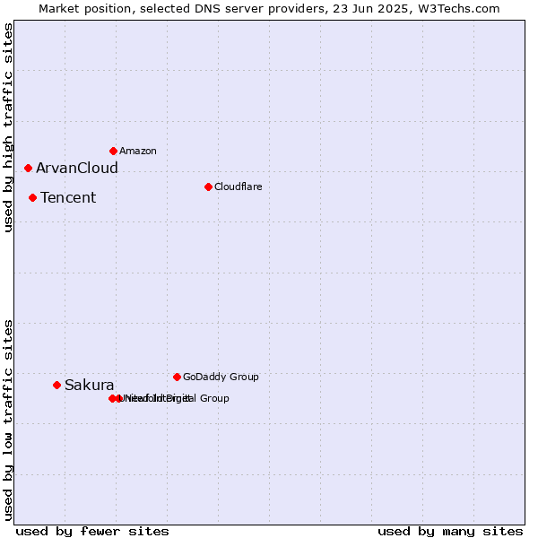 Market position of Sakura vs. Tencent vs. ArvanCloud