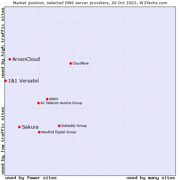 Market position of Sakura vs. ArvanCloud vs. 1&1 Versatel