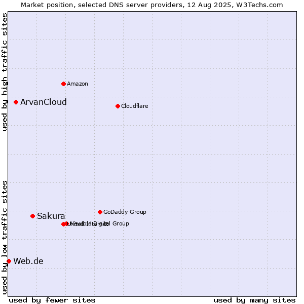 Market position of Sakura vs. ArvanCloud vs. Web.de
