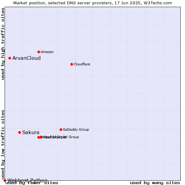 Market position of Sakura vs. ArvanCloud vs. Webhost Python