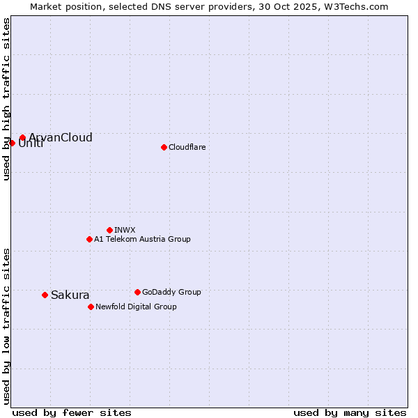 Market position of Sakura vs. ArvanCloud vs. Uniti