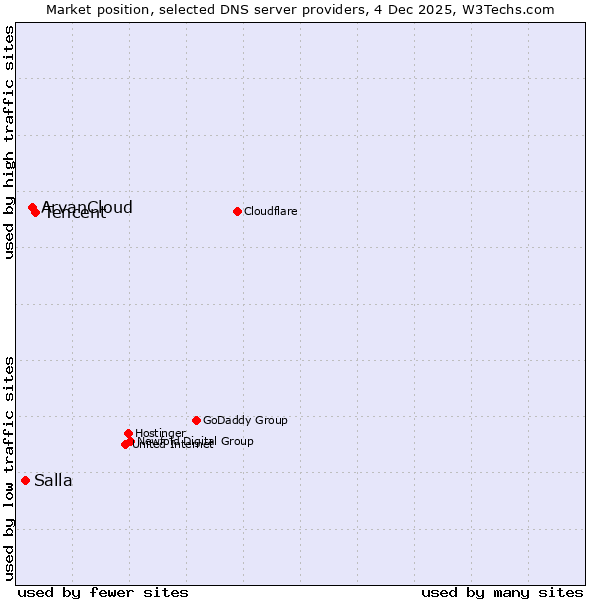 Market position of Tencent vs. ArvanCloud vs. Salla