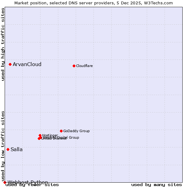 Market position of ArvanCloud vs. Salla vs. Webhost Python